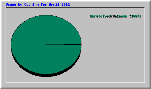 Usage by Country for April 2012