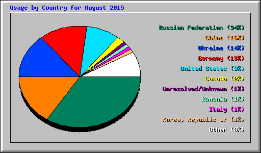 Usage by Country for August 2015