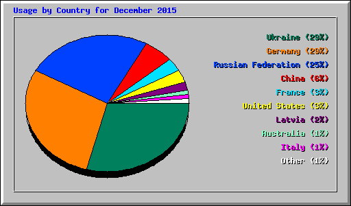 Usage by Country for December 2015