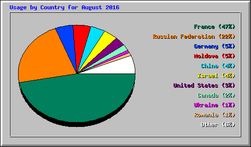 Usage by Country for August 2016