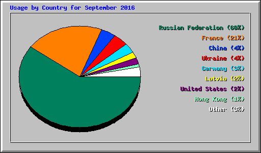 Usage by Country for September 2016