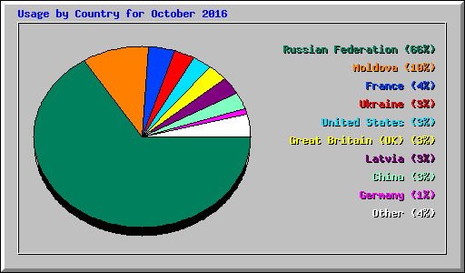 Usage by Country for October 2016