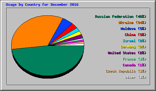 Usage by Country for December 2016