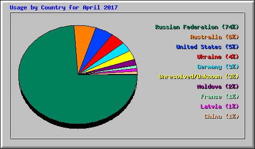 Usage by Country for April 2017