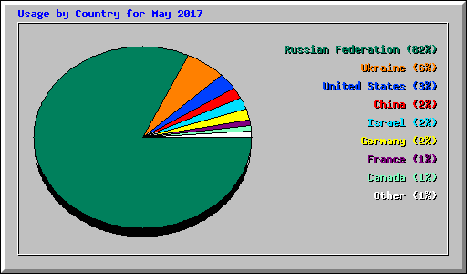 Usage by Country for May 2017