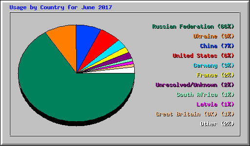 Usage by Country for June 2017