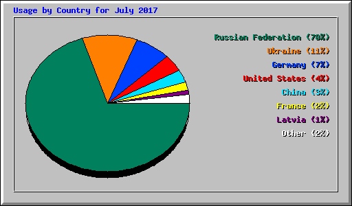 Usage by Country for July 2017