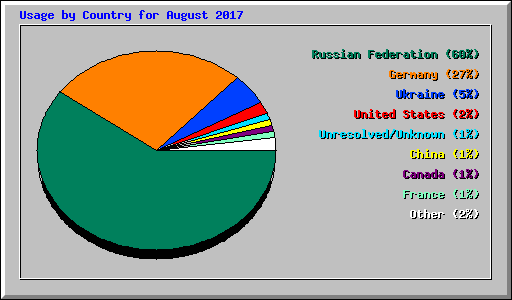 Usage by Country for August 2017