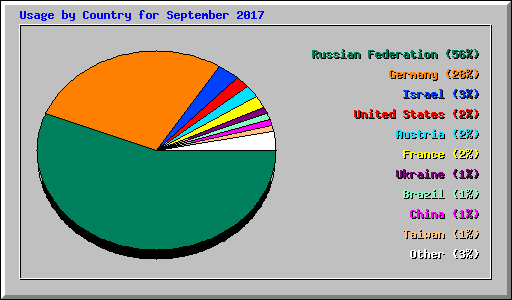 Usage by Country for September 2017