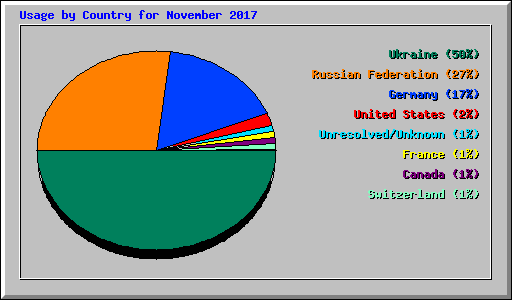 Usage by Country for November 2017