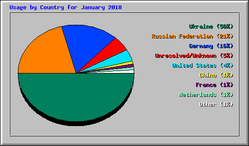 Usage by Country for January 2018