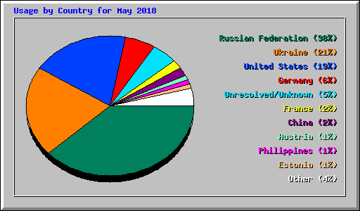 Usage by Country for May 2018