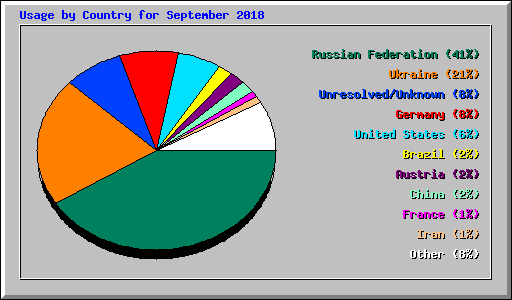 Usage by Country for September 2018