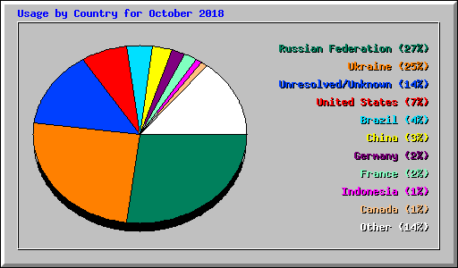 Usage by Country for October 2018