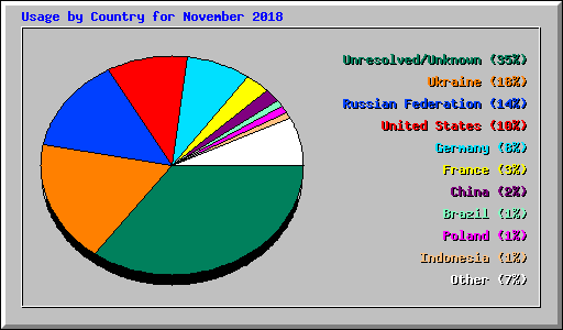 Usage by Country for November 2018