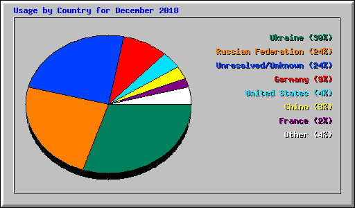 Usage by Country for December 2018