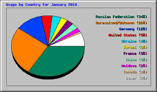 Usage by Country for January 2019