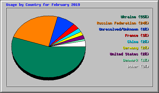 Usage by Country for February 2019