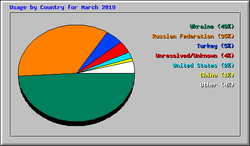 Usage by Country for March 2019