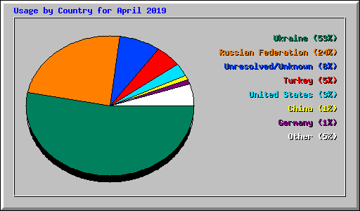 Usage by Country for April 2019