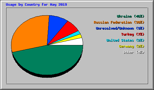 Usage by Country for May 2019