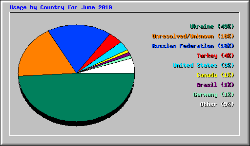 Usage by Country for June 2019