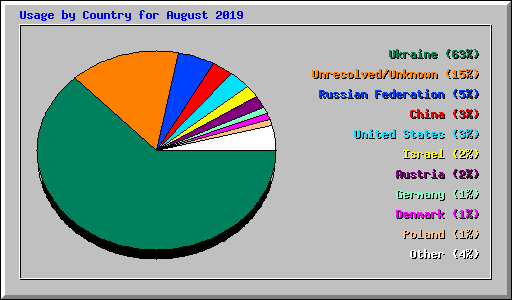 Usage by Country for August 2019