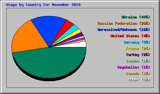 Usage by Country for November 2019