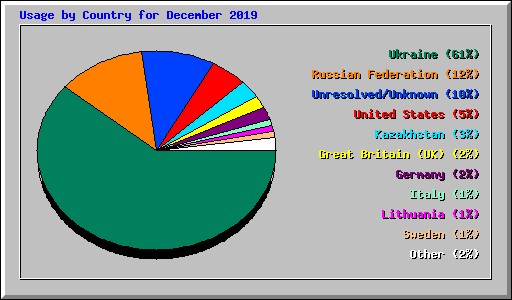 Usage by Country for December 2019