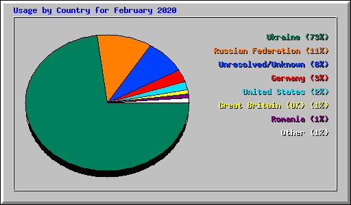 Usage by Country for February 2020