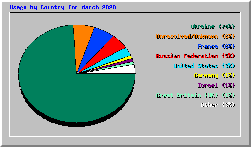 Usage by Country for March 2020