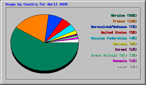 Usage by Country for April 2020