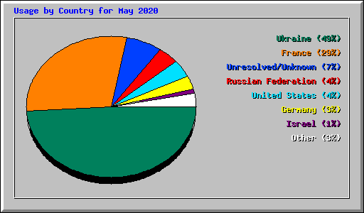 Usage by Country for May 2020