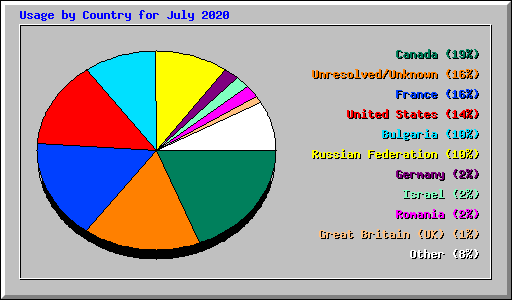 Usage by Country for July 2020