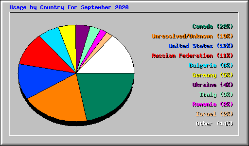 Usage by Country for September 2020