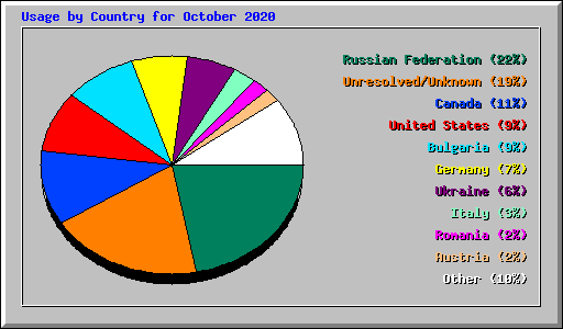 Usage by Country for October 2020