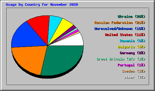 Usage by Country for November 2020