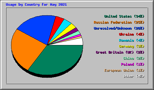 Usage by Country for May 2021