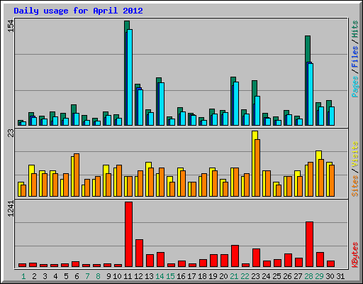 Daily usage for April 2012