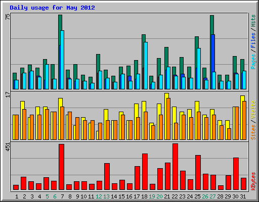 Daily usage for May 2012