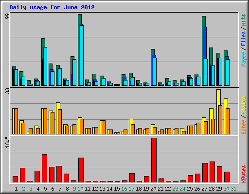 Daily usage for June 2012