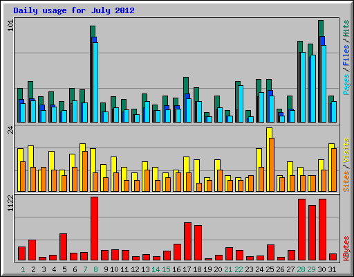 Daily usage for July 2012