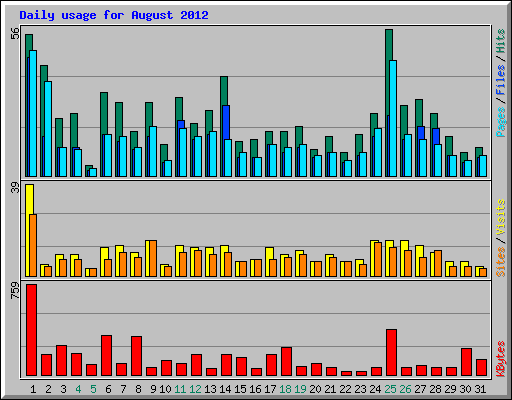 Daily usage for August 2012