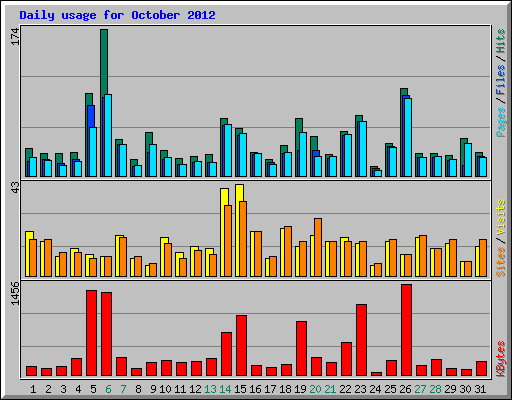 Daily usage for October 2012