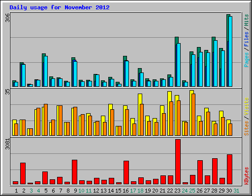 Daily usage for November 2012