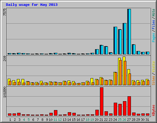 Daily usage for May 2013