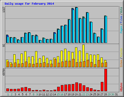 Daily usage for February 2014