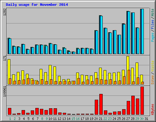 Daily usage for November 2014