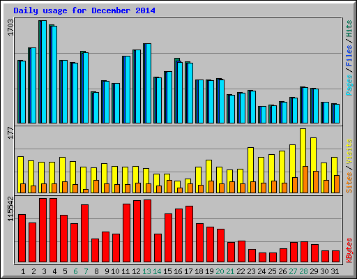 Daily usage for December 2014