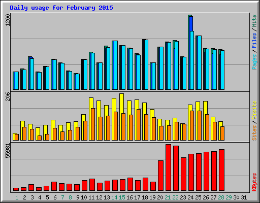 Daily usage for February 2015